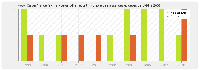 Han-devant-Pierrepont : Nombre de naissances et décès de 1999 à 2008