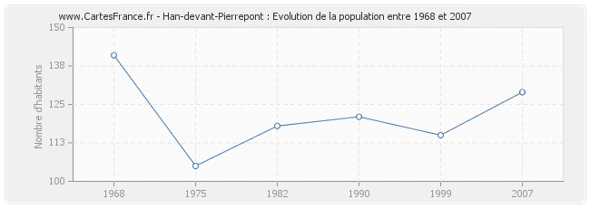 Population Han-devant-Pierrepont