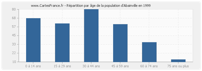 Répartition par âge de la population d'Abainville en 1999