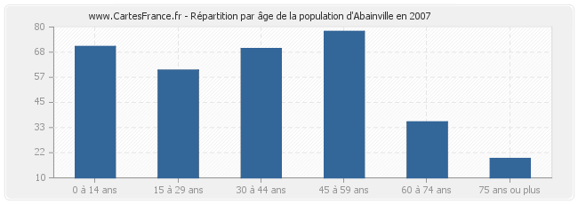 Répartition par âge de la population d'Abainville en 2007