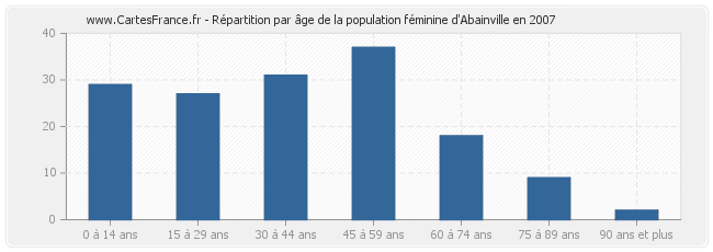 Répartition par âge de la population féminine d'Abainville en 2007