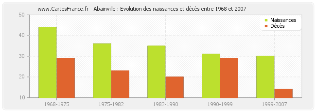 Abainville : Evolution des naissances et décès entre 1968 et 2007