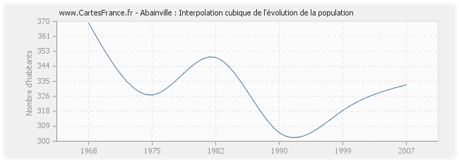 Abainville : Interpolation cubique de l'évolution de la population