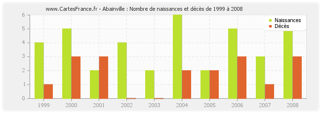 Abainville : Nombre de naissances et décès de 1999 à 2008