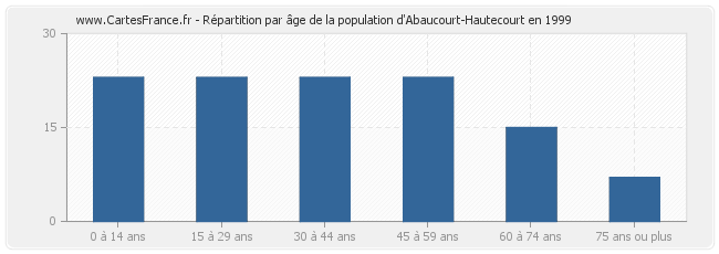 Répartition par âge de la population d'Abaucourt-Hautecourt en 1999