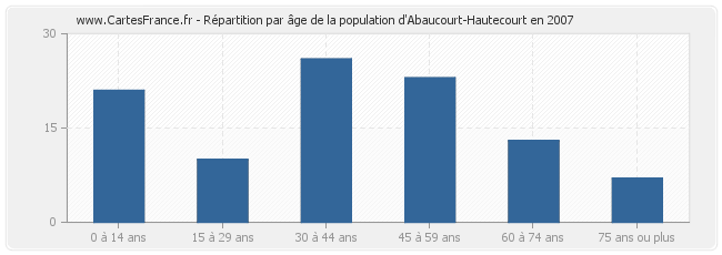 Répartition par âge de la population d'Abaucourt-Hautecourt en 2007