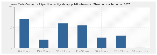 Répartition par âge de la population féminine d'Abaucourt-Hautecourt en 2007