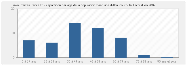 Répartition par âge de la population masculine d'Abaucourt-Hautecourt en 2007