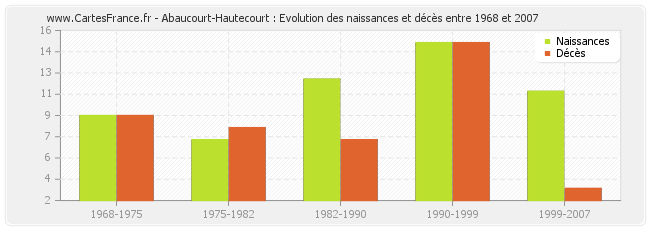 Abaucourt-Hautecourt : Evolution des naissances et décès entre 1968 et 2007