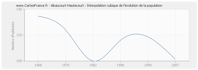 Abaucourt-Hautecourt : Interpolation cubique de l'évolution de la population