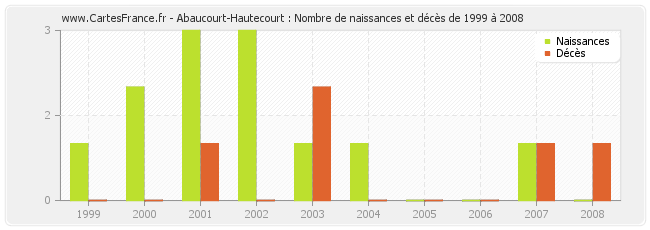 Abaucourt-Hautecourt : Nombre de naissances et décès de 1999 à 2008