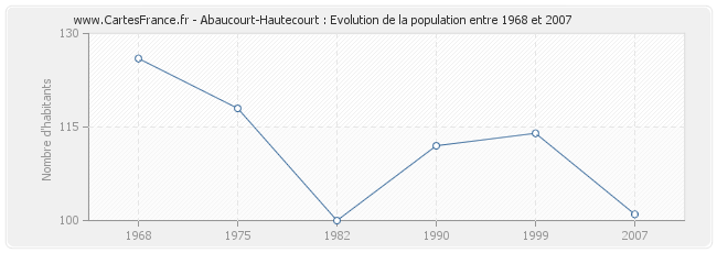 Population Abaucourt-Hautecourt