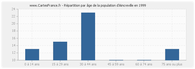 Répartition par âge de la population d'Aincreville en 1999