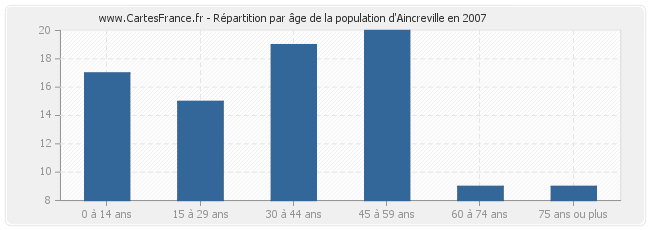 Répartition par âge de la population d'Aincreville en 2007
