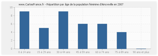 Répartition par âge de la population féminine d'Aincreville en 2007