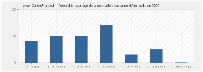 Répartition par âge de la population masculine d'Aincreville en 2007