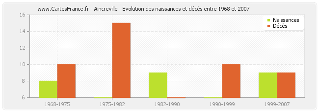 Aincreville : Evolution des naissances et décès entre 1968 et 2007