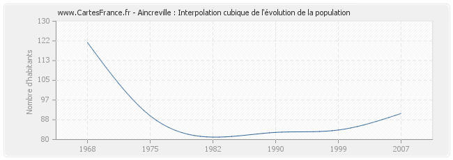 Aincreville : Interpolation cubique de l'évolution de la population