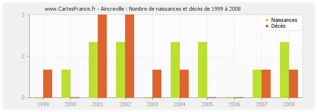 Aincreville : Nombre de naissances et décès de 1999 à 2008