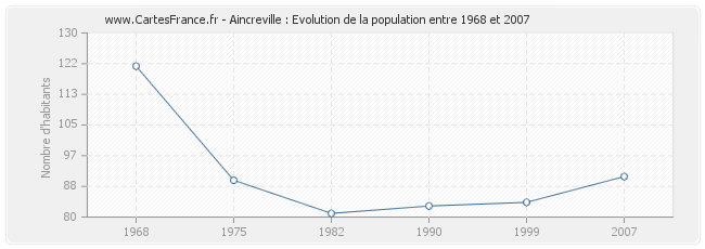 Population Aincreville