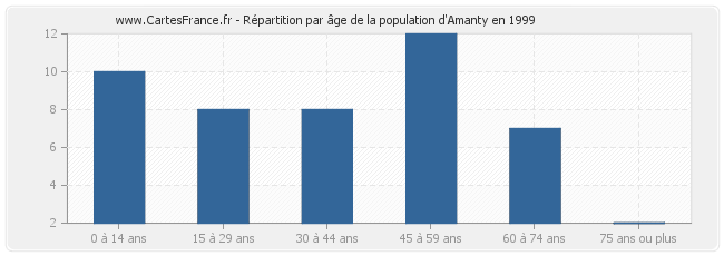 Répartition par âge de la population d'Amanty en 1999