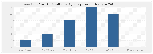 Répartition par âge de la population d'Amanty en 2007