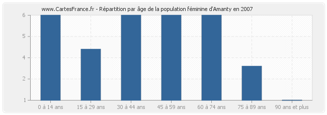 Répartition par âge de la population féminine d'Amanty en 2007