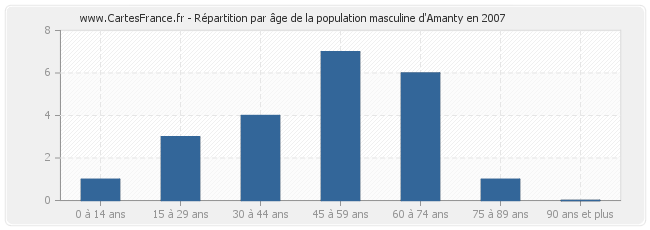 Répartition par âge de la population masculine d'Amanty en 2007
