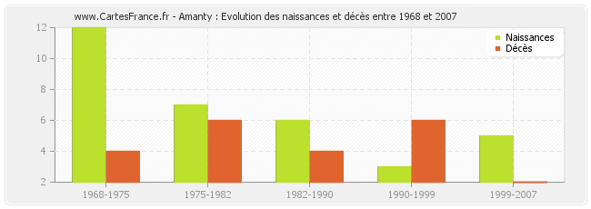 Amanty : Evolution des naissances et décès entre 1968 et 2007