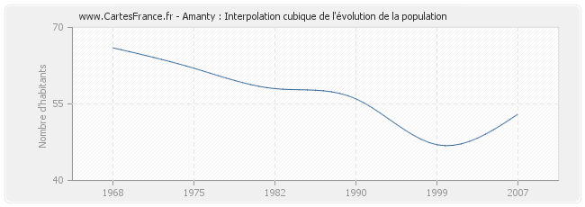 Amanty : Interpolation cubique de l'évolution de la population