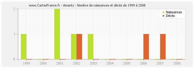 Amanty : Nombre de naissances et décès de 1999 à 2008