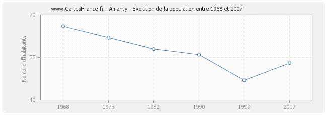 Population Amanty