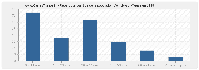 Répartition par âge de la population d'Ambly-sur-Meuse en 1999