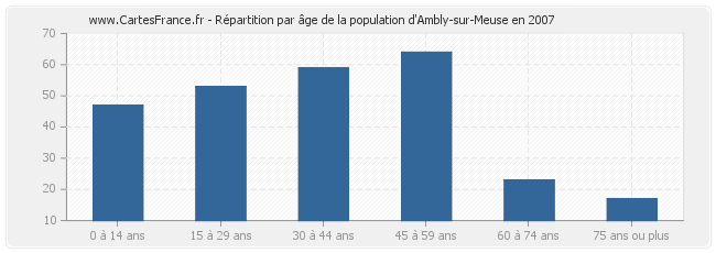 Répartition par âge de la population d'Ambly-sur-Meuse en 2007