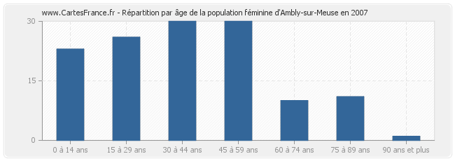 Répartition par âge de la population féminine d'Ambly-sur-Meuse en 2007