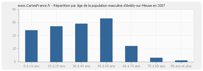 Répartition par âge de la population masculine d'Ambly-sur-Meuse en 2007