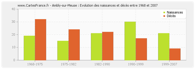 Ambly-sur-Meuse : Evolution des naissances et décès entre 1968 et 2007
