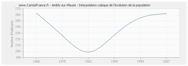Ambly-sur-Meuse : Interpolation cubique de l'évolution de la population