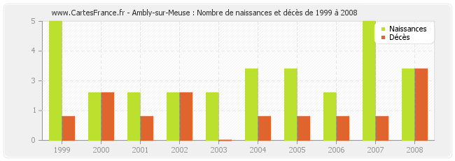 Ambly-sur-Meuse : Nombre de naissances et décès de 1999 à 2008