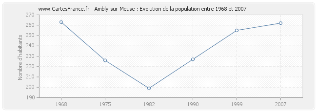 Population Ambly-sur-Meuse