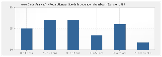 Répartition par âge de la population d'Amel-sur-l'Étang en 1999