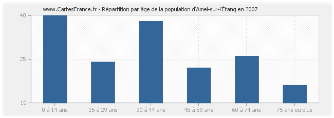 Répartition par âge de la population d'Amel-sur-l'Étang en 2007