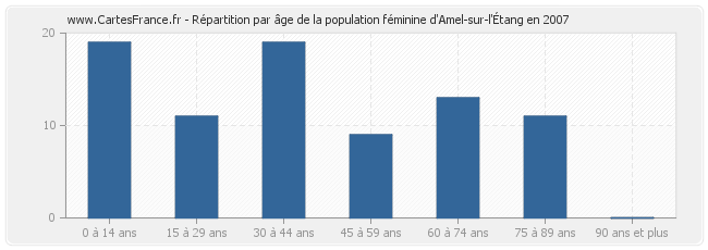 Répartition par âge de la population féminine d'Amel-sur-l'Étang en 2007