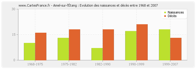 Amel-sur-l'Étang : Evolution des naissances et décès entre 1968 et 2007