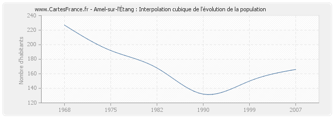 Amel-sur-l'Étang : Interpolation cubique de l'évolution de la population