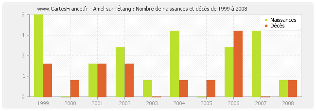 Amel-sur-l'Étang : Nombre de naissances et décès de 1999 à 2008