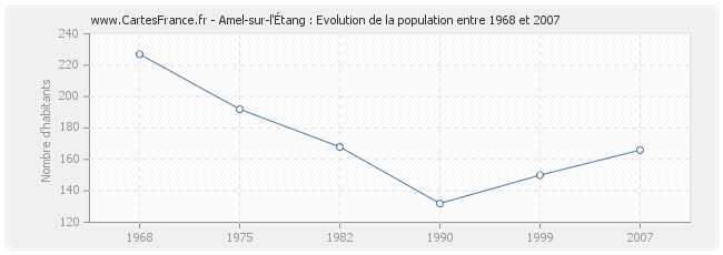 Population Amel-sur-l'Étang