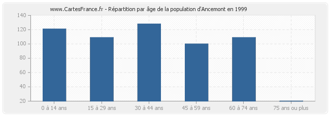Répartition par âge de la population d'Ancemont en 1999