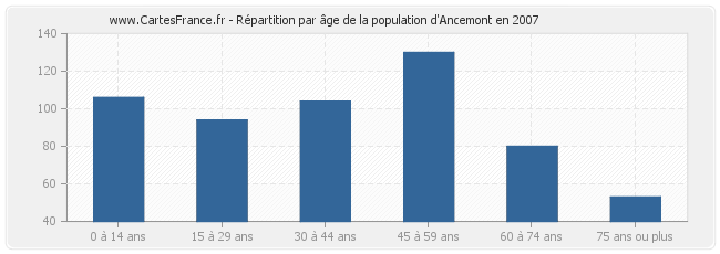 Répartition par âge de la population d'Ancemont en 2007