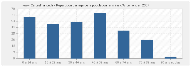 Répartition par âge de la population féminine d'Ancemont en 2007